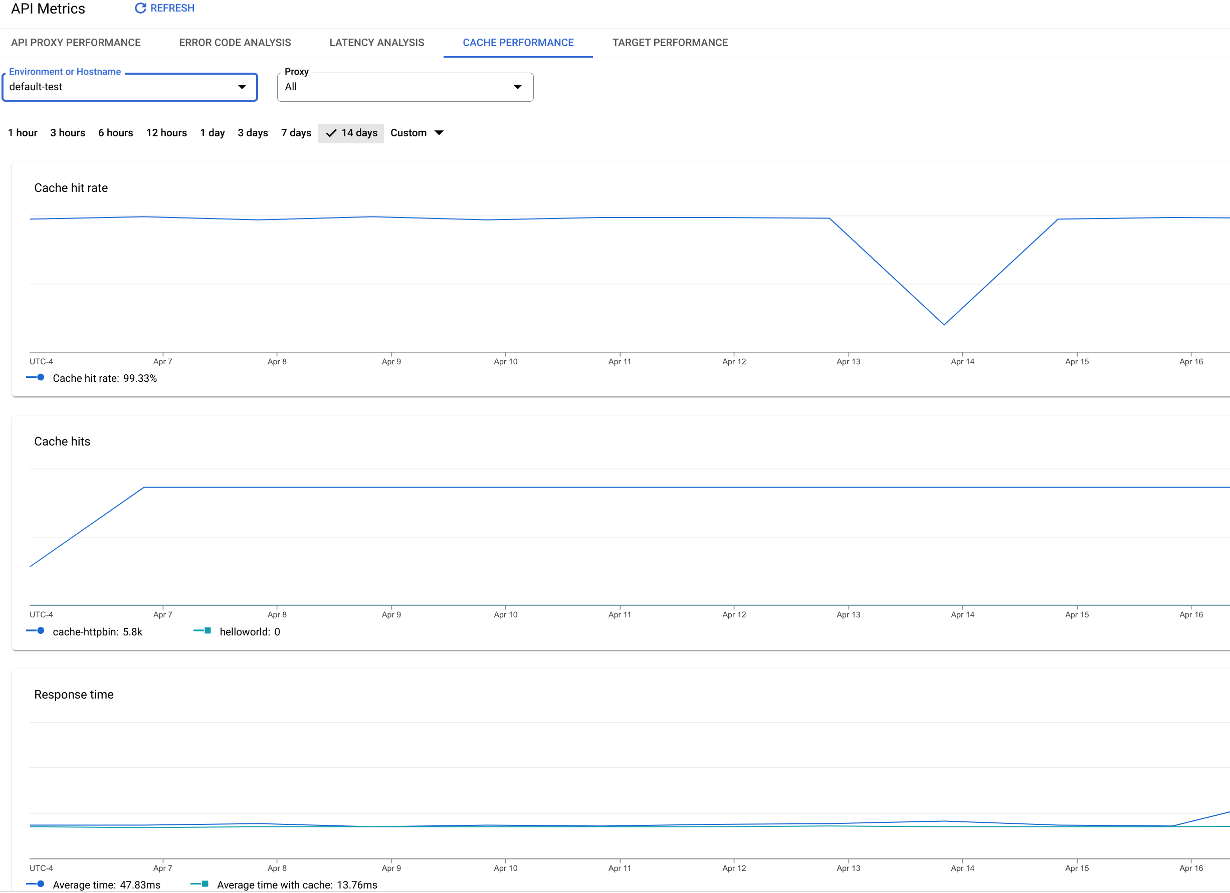 The Cache Performance dashboard includes charts for metrics such as cache hits and
    cache hit rate.