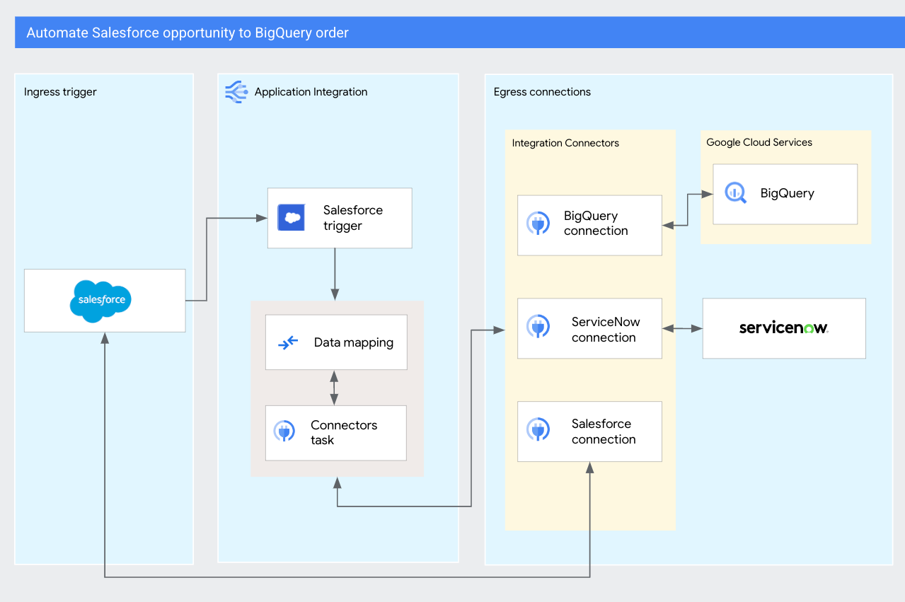 Salesforce opportunity to BigQuery order diagram