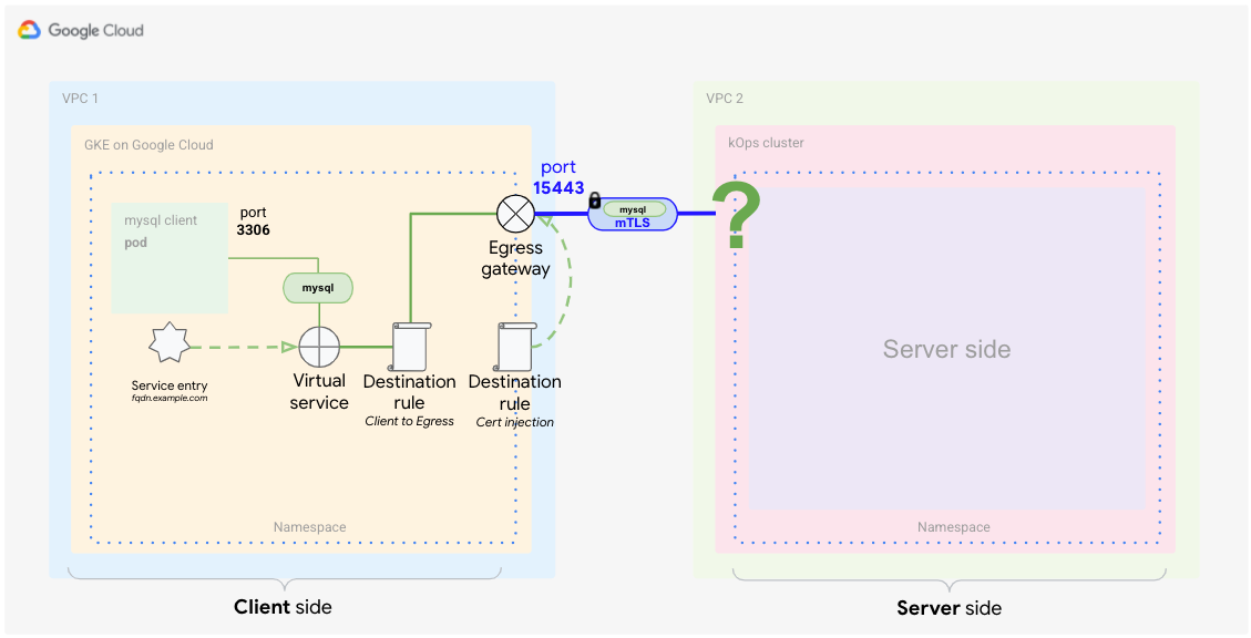 Client-side configuration showing how traffic is routed through the egress gateway to the MySQL server.