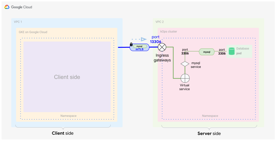 Server-side configuration with an ingress gateway and a virtual service entry that routes traffic to the MySQL server.