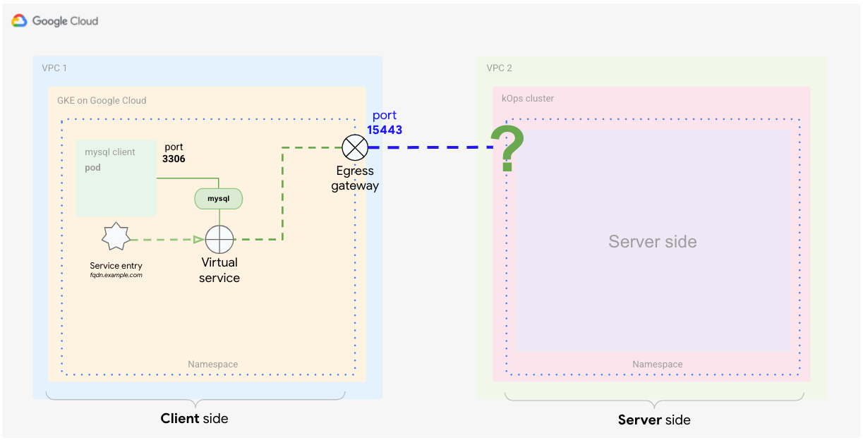 Defining a virtual service that tells Istio how to apply routing for traffic that reaches the external service.