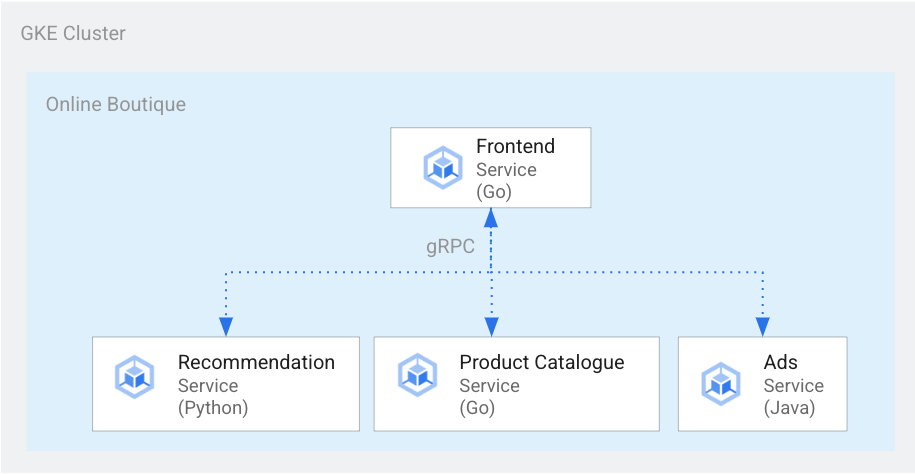 The frontend service communicates with the recommendation service, product catalogue and the ads service.