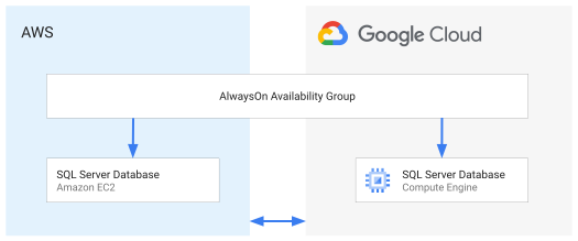 An Always On Availability Group connects an AWS database to a Google Cloud database.