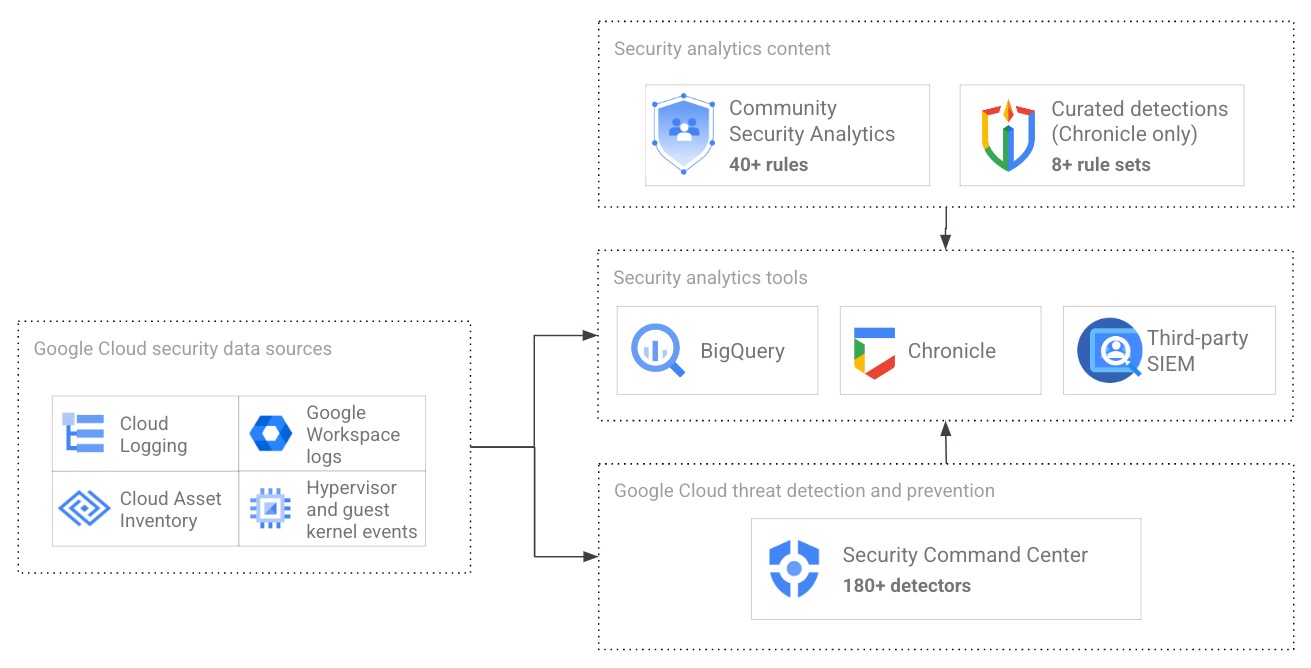 How the various security analytics tools and content interact in Google Cloud.