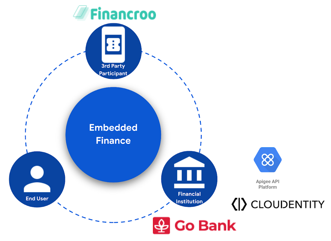 The interaction flow between the components that the script deployed for an embedded finance solution.