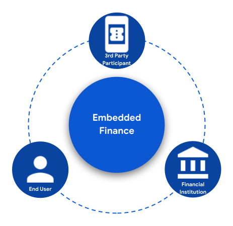 The relationships between users, third parties, and financial institutions in an embedded finance scheme.