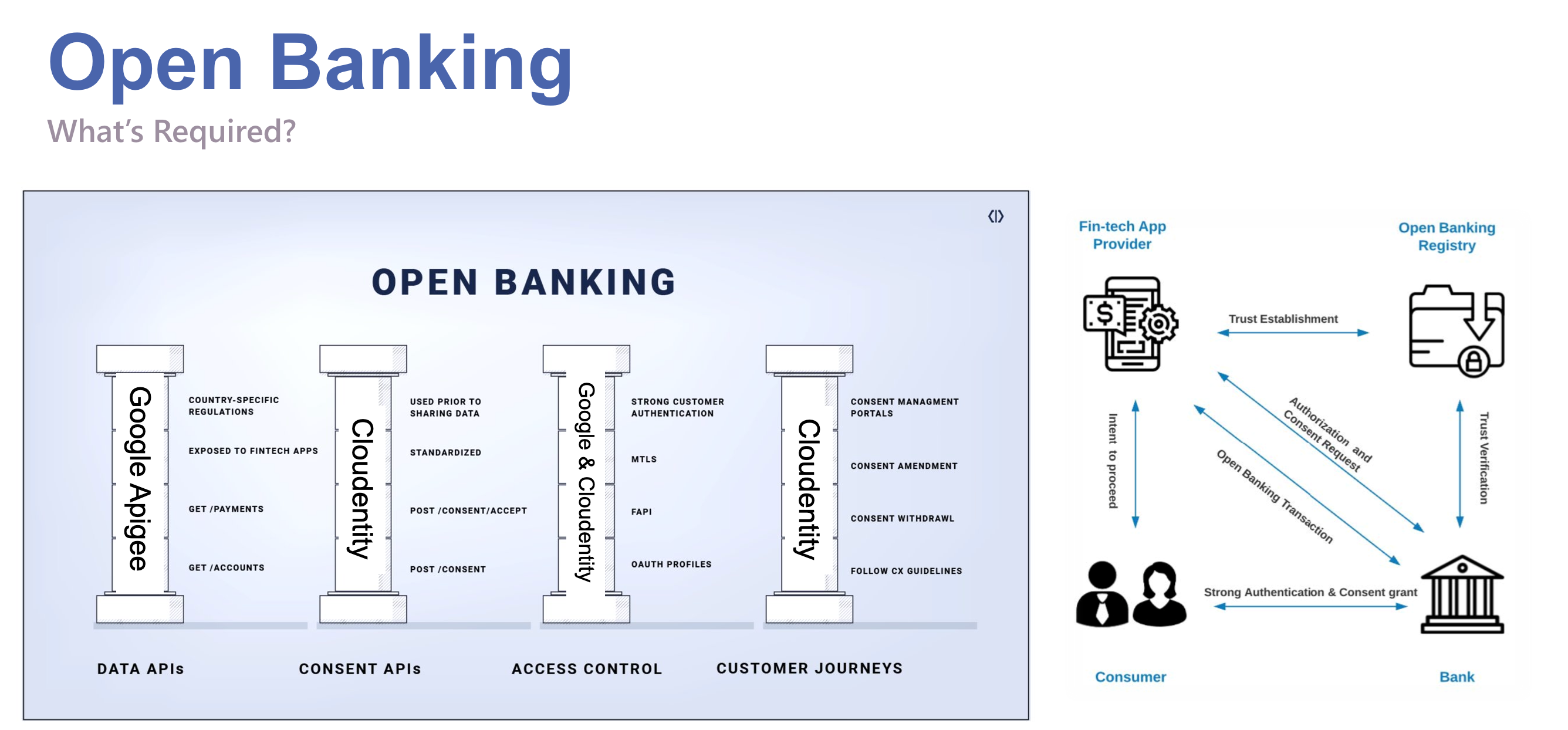 The components of an open banking implementation.