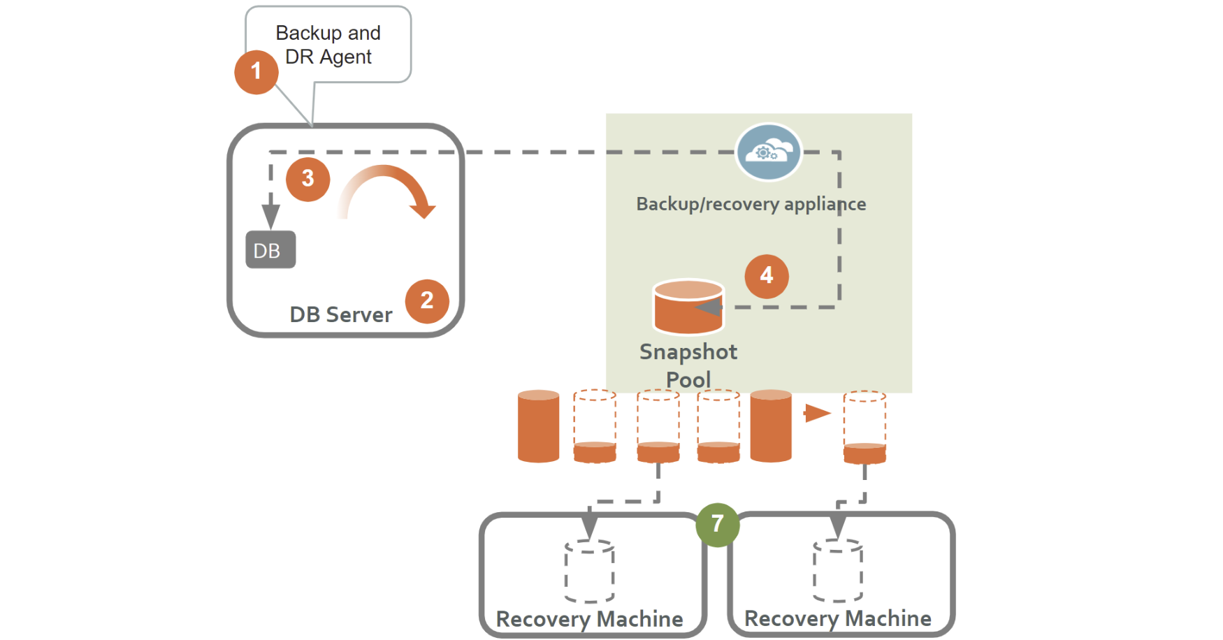 How it works: SAP IQ with file-based backup.