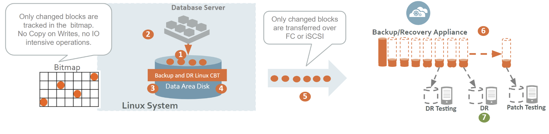 How it works: SAP IQ with volume-based backup.