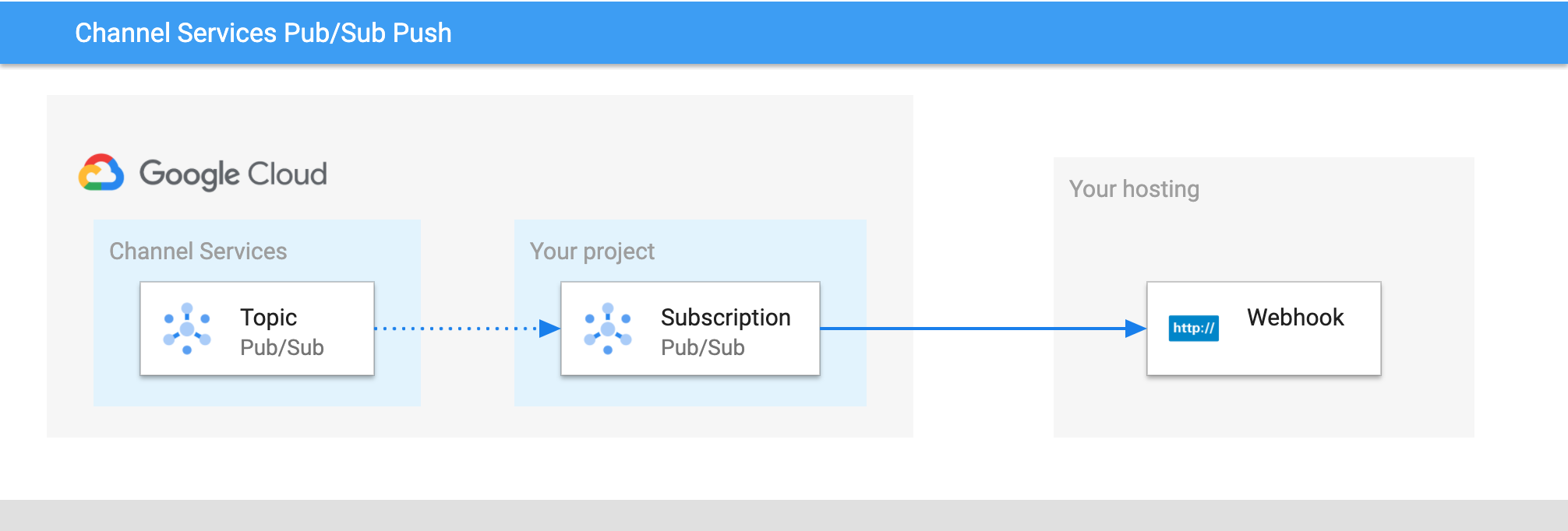 Push notifications for Channel Services