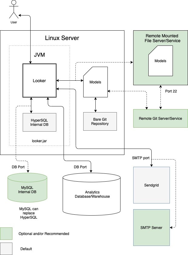 Diagram depicting the default and optional setups between Looker running in a dedicated VM with local and remote repositories, SMTP servers, and data sources.