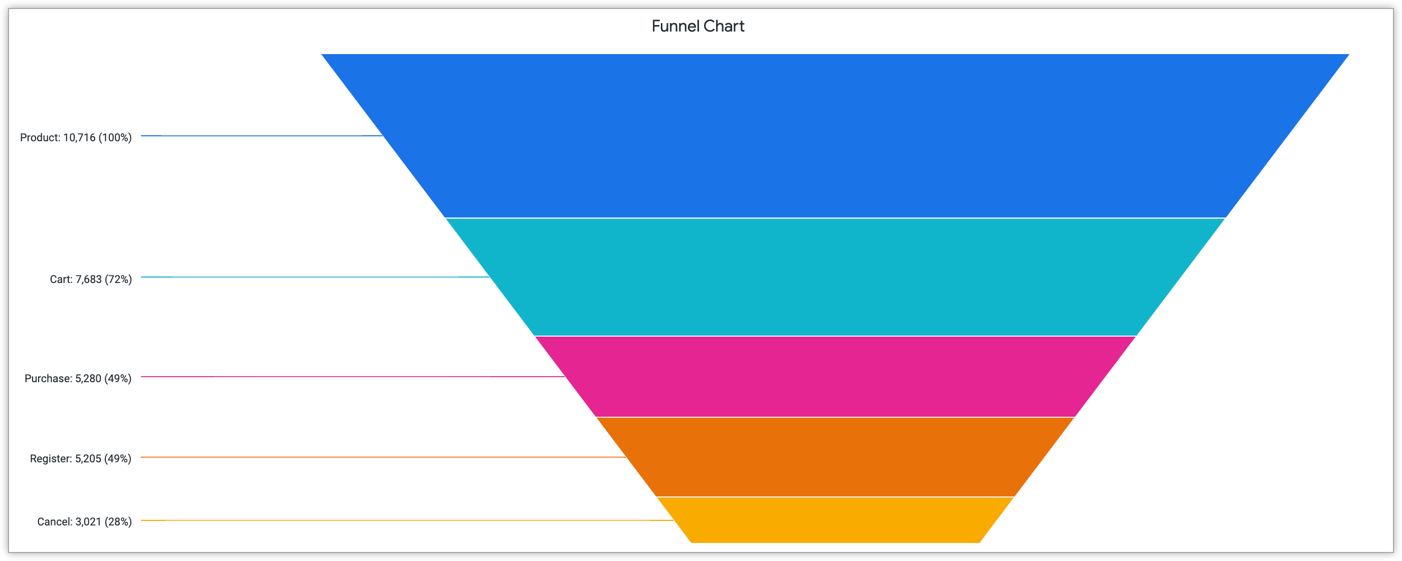 Funnel chart showing the percentage of customer actions at the stages Product, Cart, Purchase, Register, and Cancel.
