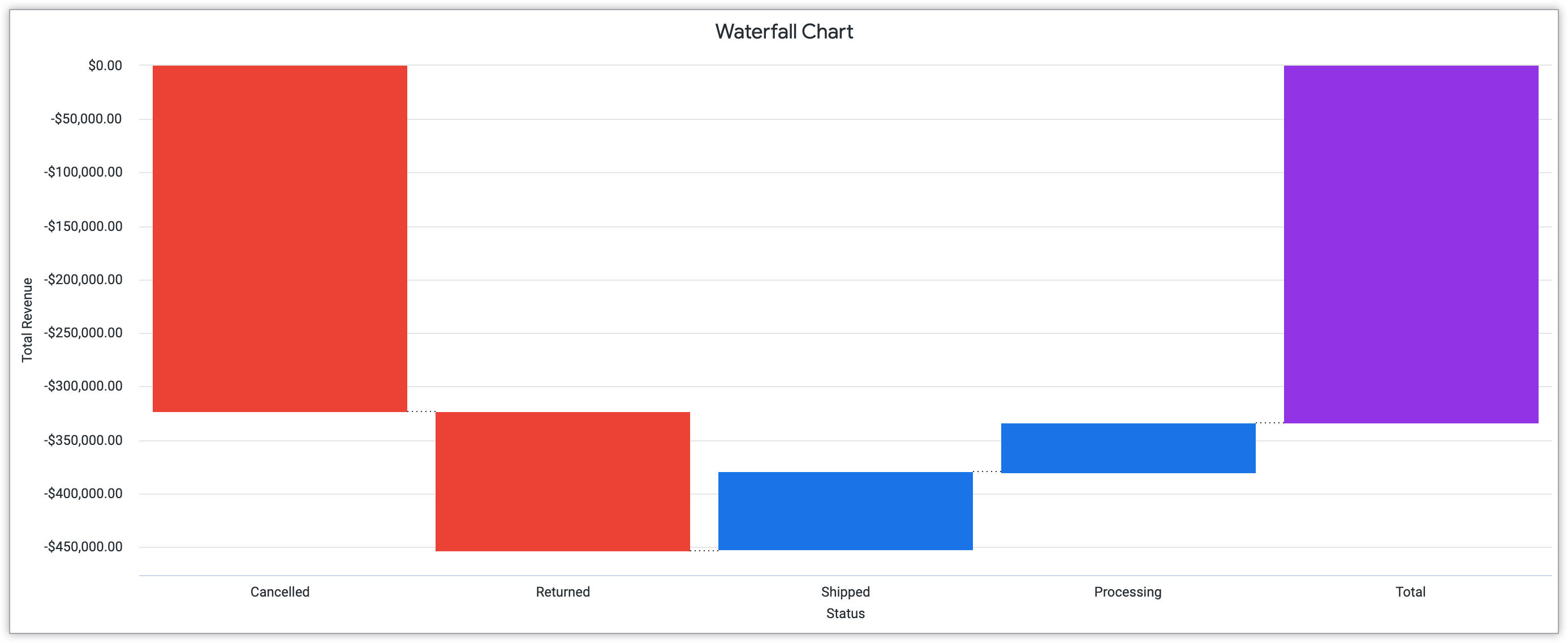 Waterfall chart showing Status on the x-axis and Total Revenue on the y-axis.