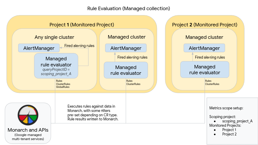 A deployment for rule and alert evaluation that uses managed collection.