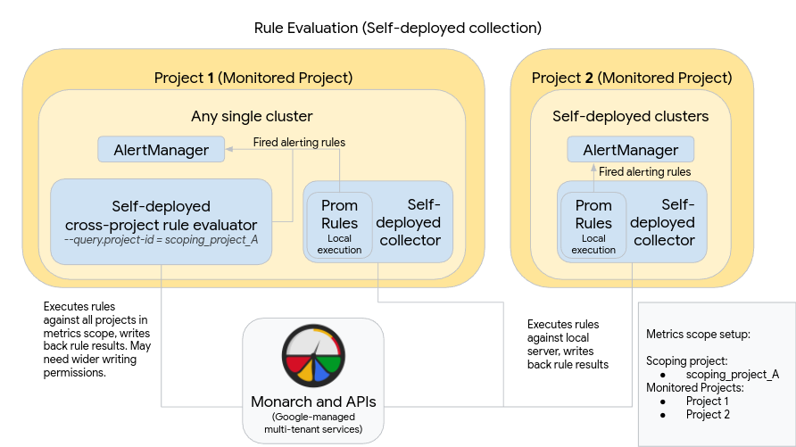 A deployment for rule and alert evaluation that uses self-deployed collection.