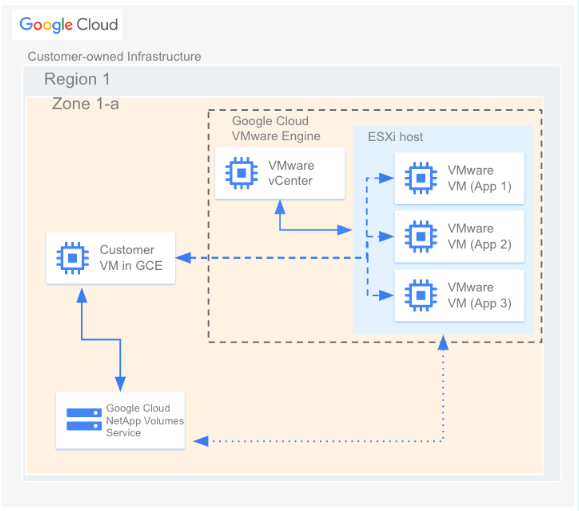 Architecture diagram of NetApp Volumes in relation to
          Google Cloud VMware Engine and Compute Engine