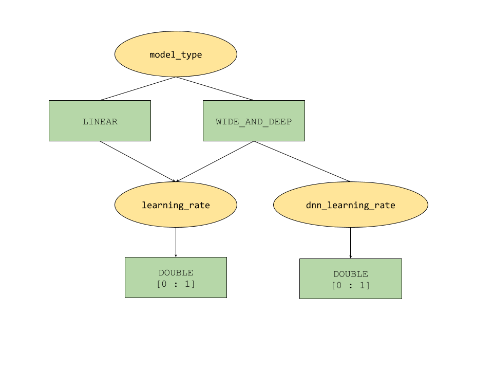 Un albero decisionale in cui model_type è LINEAR o WIDE_AND_DEEP; LINEAR punta a learning_rate e WIDE_AND_DEEP punti sia a learning_rate che a dnn_learning_rate