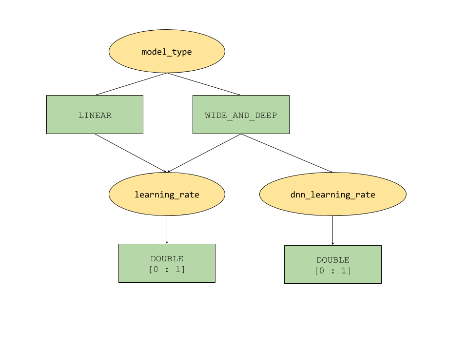 Ein Entscheidungsbaum, in dem model_type entweder LINEAR oder WIDE_AND_DEEP ist. LINEAR verweist auf learning_rate und WIDE_AND_DEEP auf learning_rate und dnn_learning_rate