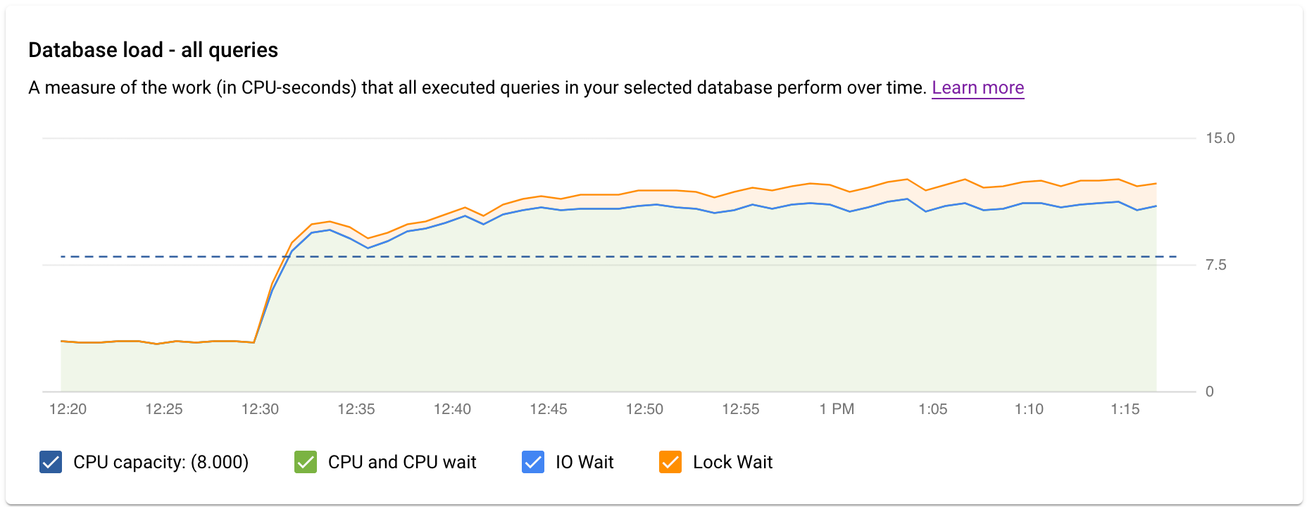 Shows the database load graph with a load for CPU capacity, CPU and
         CPU wait, IO Wait, and Lock Wait.