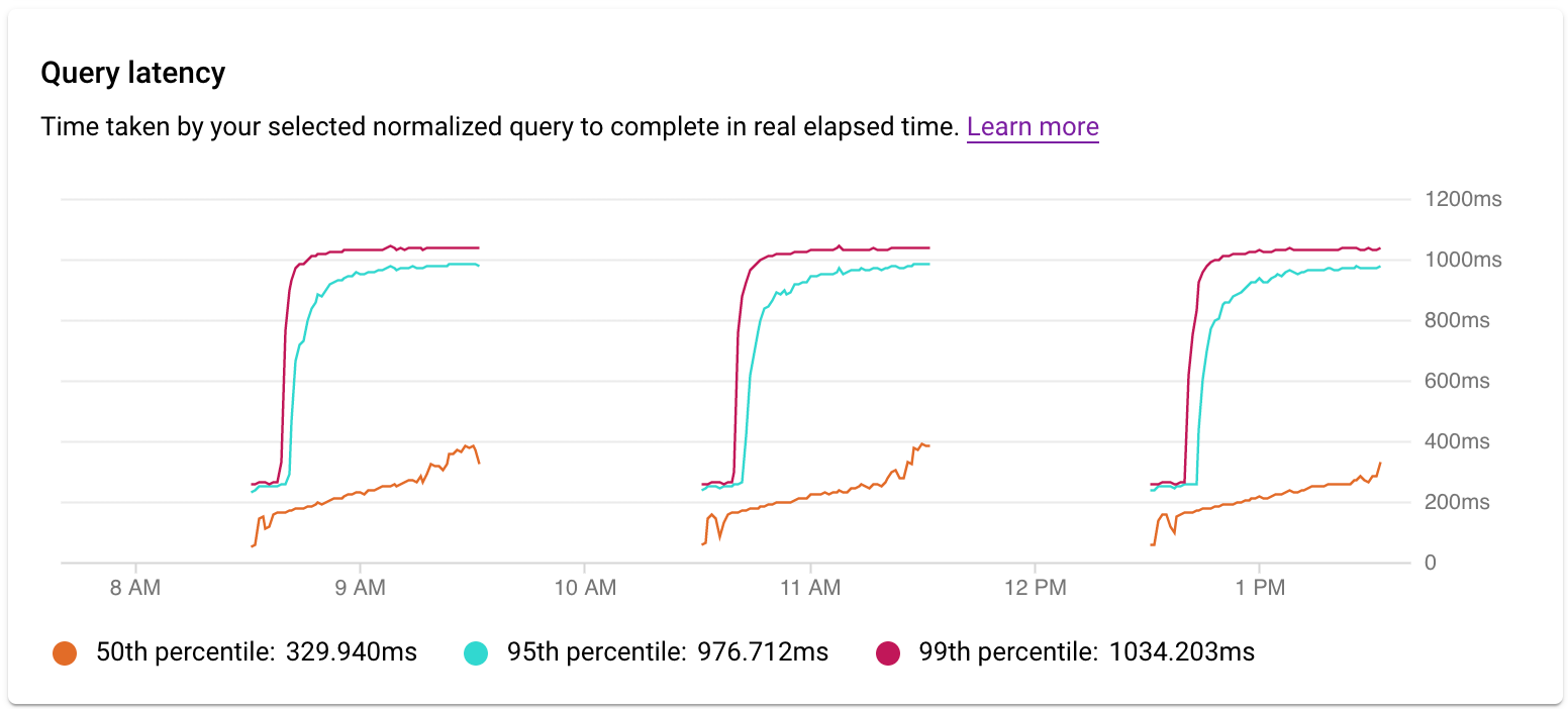 Menampilkan grafik latensi kueri untuk kueri tertentu
         dengan filter yang dipilih untuk kapasitas CPU, Waktu tunggu CPU dan CPU,
         IO Wait, dan Lock Wait.