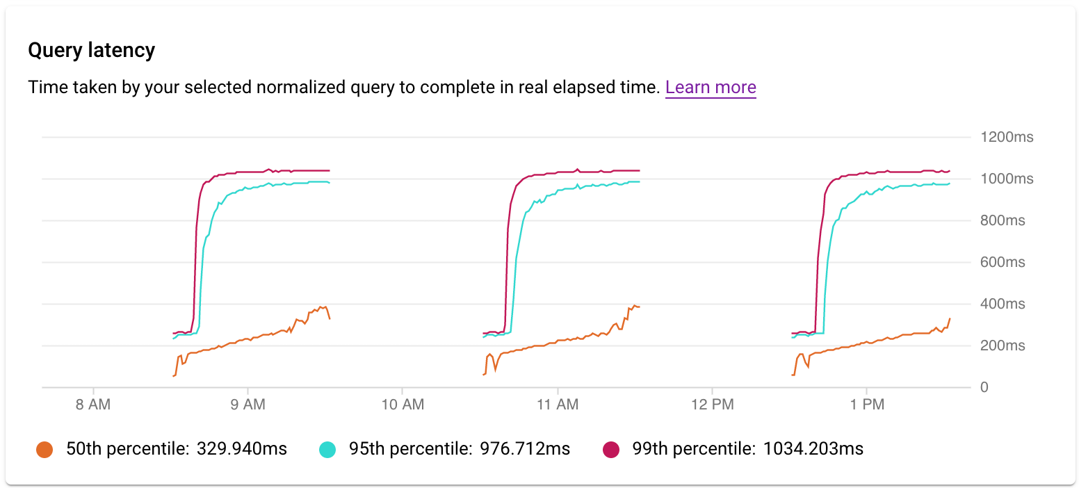 Shows the query latency graph for a specific
         query with filters selected for CPU capacity, CPU and CPU wait,
         IO Wait, and Lock Wait.