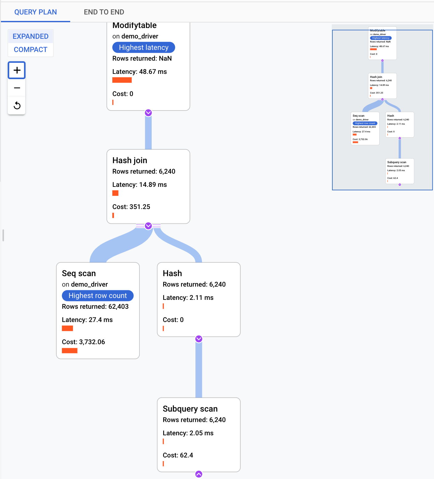 Il piano di query mostra la latenza e il costo per ogni operazione eseguita per la query.