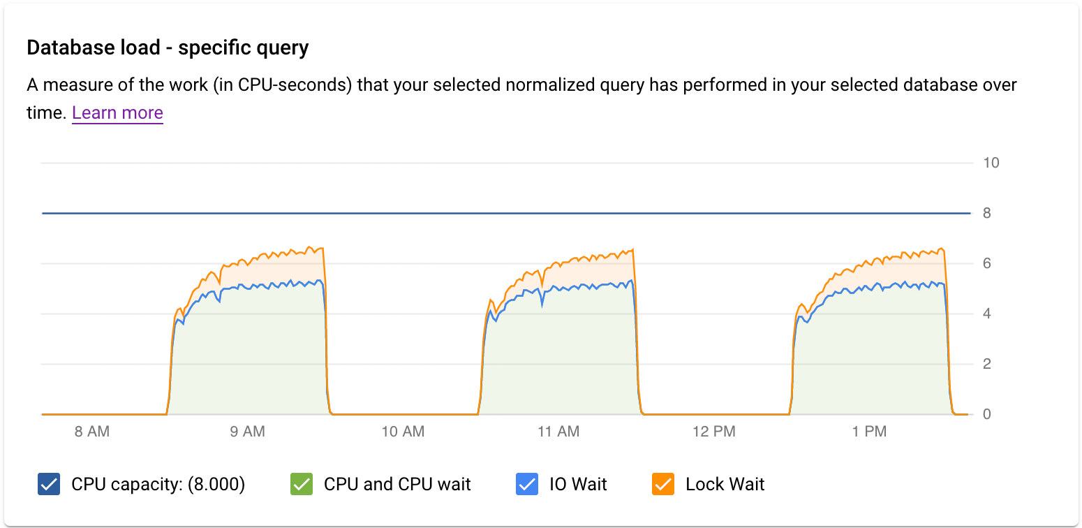 Shows the database load and latency graphs for a
         specific query.