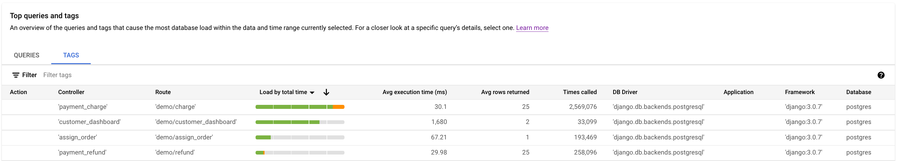 図 5 は、タグに対応した負荷を表示する Query Insights ダッシュボードを示しています。グラフの下には、タグの一覧が表示されます。