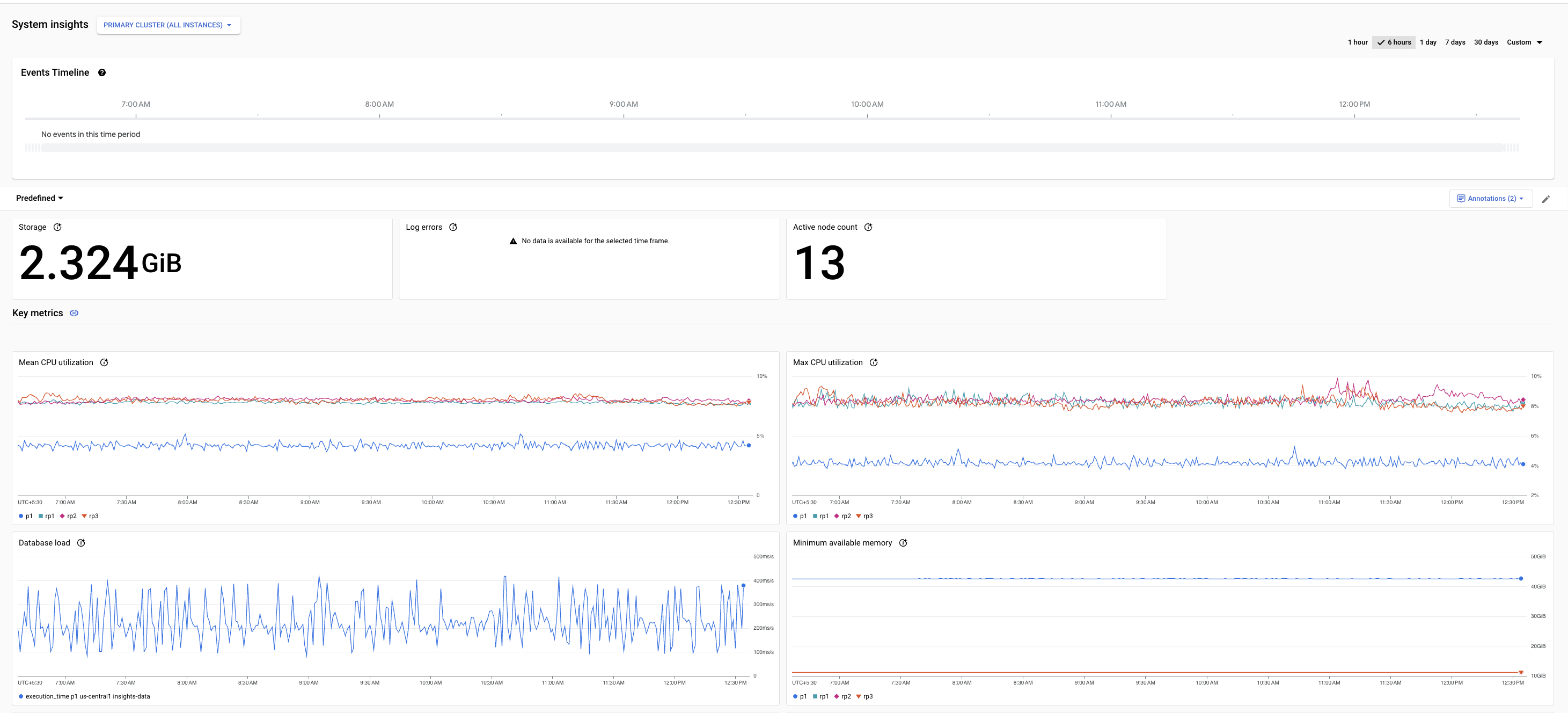 Das AlloyDB-Systemstatistik-Dashboard. Sie hat einen Filter zum Festlegen eines Zeitraums. Darunter werden Diagramme mit wichtigen Messwerten angezeigt.