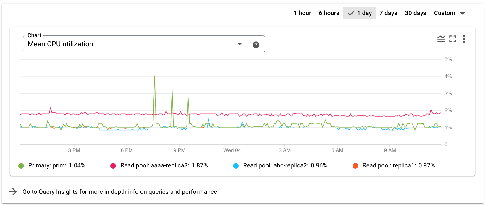 Shows the default monitoring chart on the Overview page.