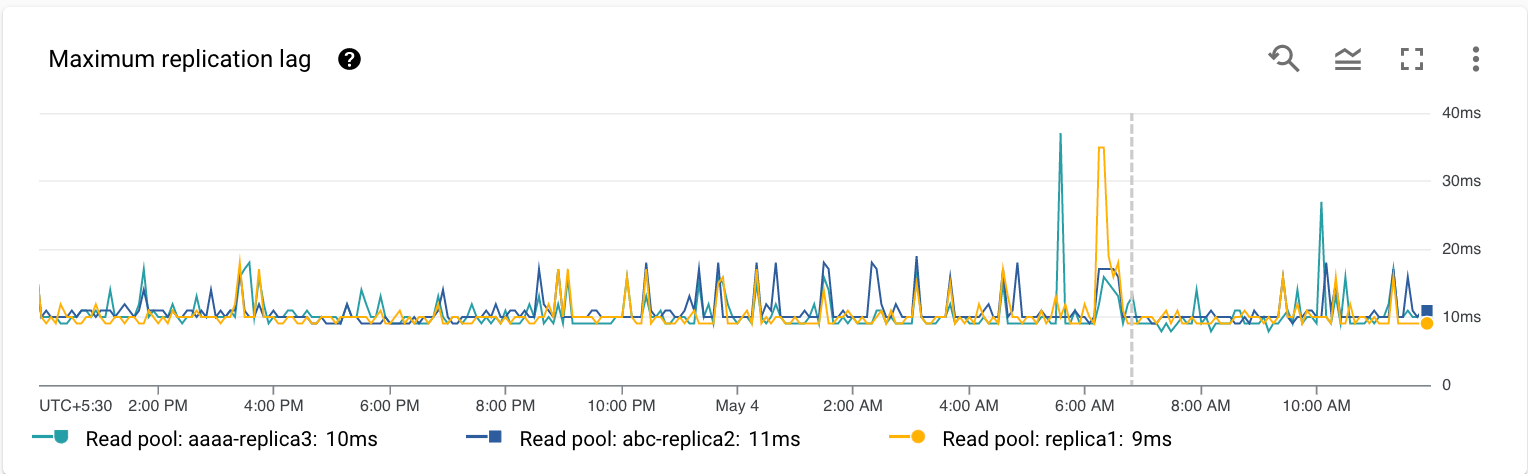 Graph showing sample AlloyDB for PostgreSQL metric data.