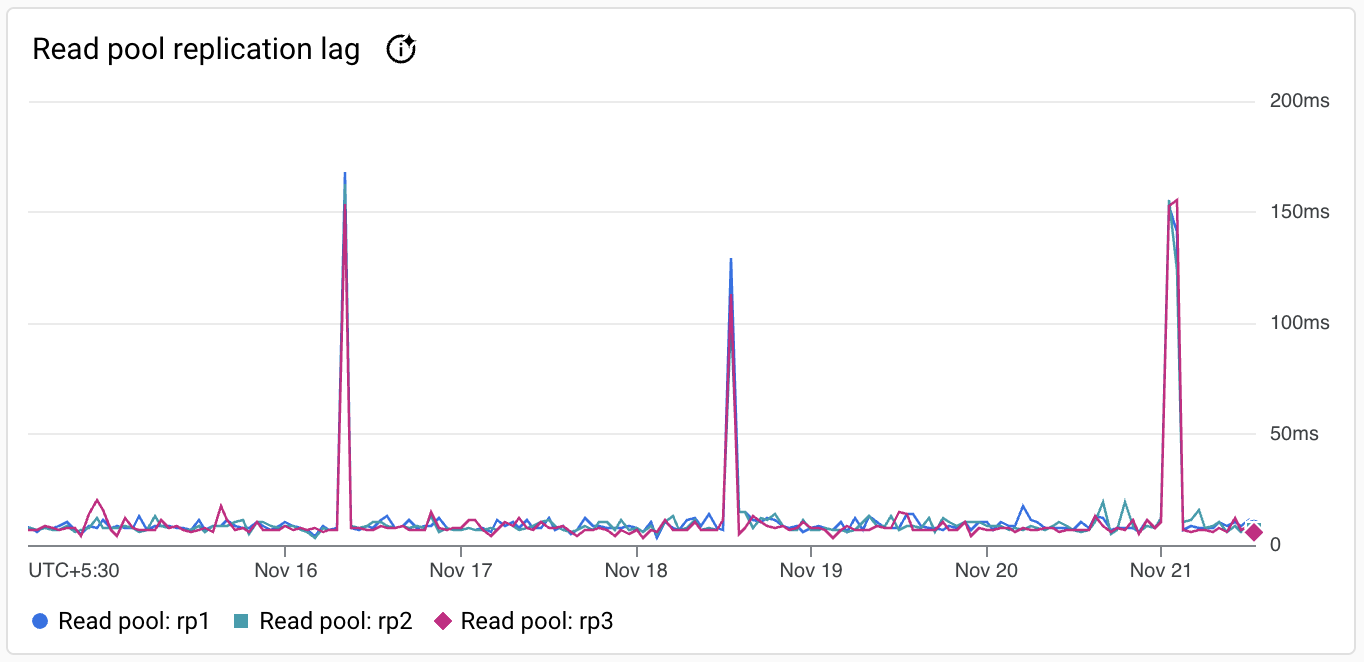 Gráfico con ejemplos de los datos de las métricas de AlloyDB para PostgreSQL.