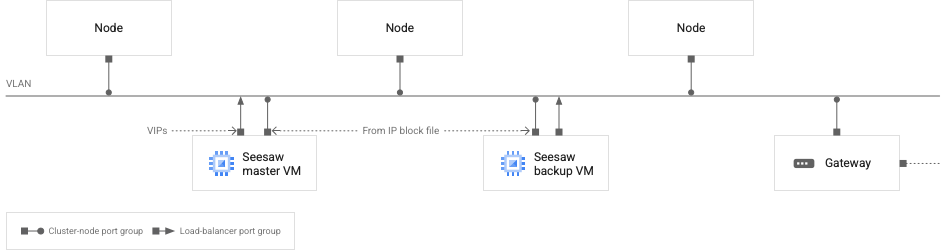 Diagram showing network for Seesaw load balancer