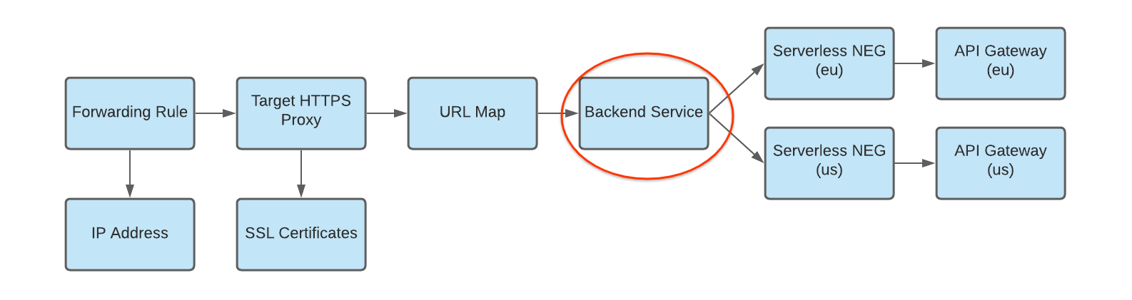 diagrama de NEG sin servidores como backend para un servicio de backend con varias implementaciones