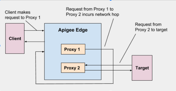 1) Client makes request to Proxy 1, 2) Request from Proxy 1 to Proxy 2 incurs network hop,
            3) Request from Proxy 2 to target.