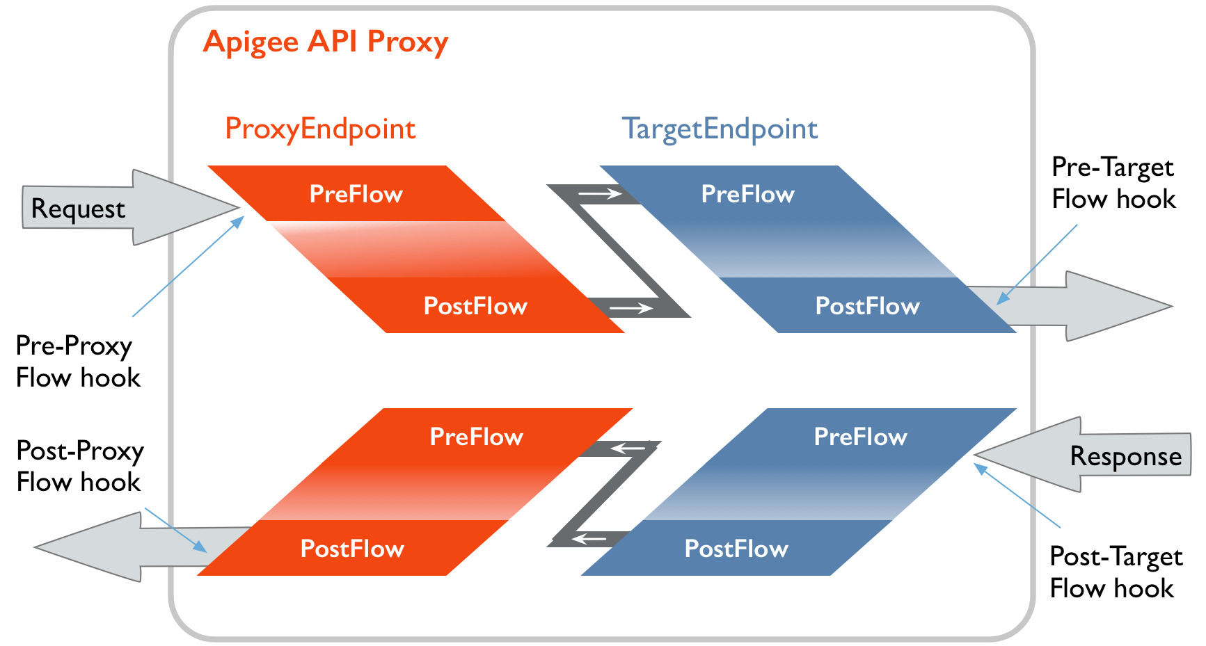Proxy endpoint