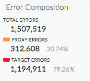 A closeup of the list area next to each chart shows the error composition, broken
    into lines for total errors, proxy errors, and target errors.