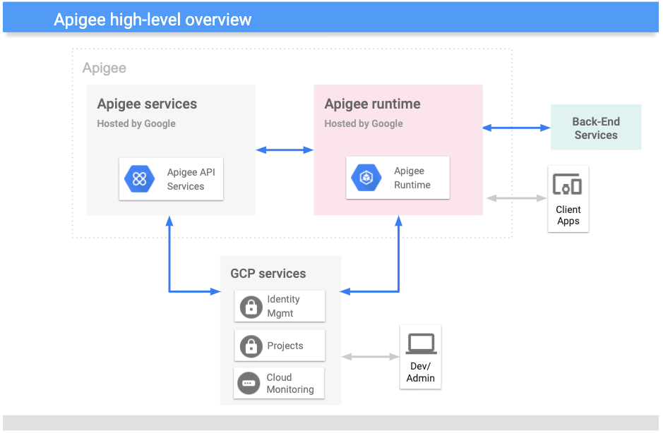 What is Apigee? | Apigee X | Google Cloud