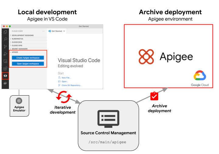 Overview of local development with Apigee | Apigee X | Google Cloud