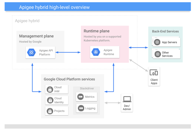 A high-level
  view of the hybrid platform, including the management plane, runtime plane, and GCP services