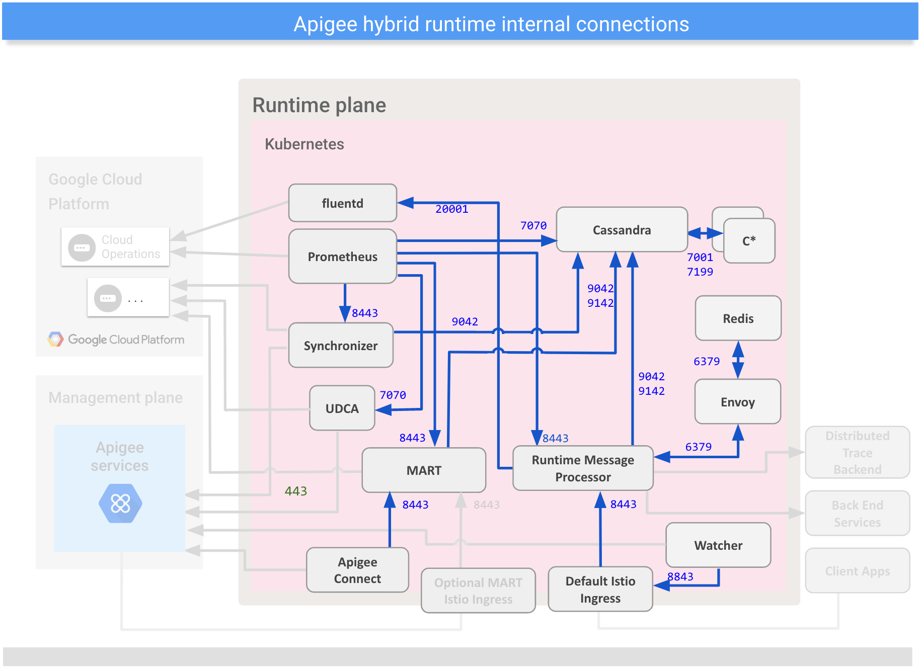 Affiche les connexions entre les composants internes du plan d&#39;exécution hybride