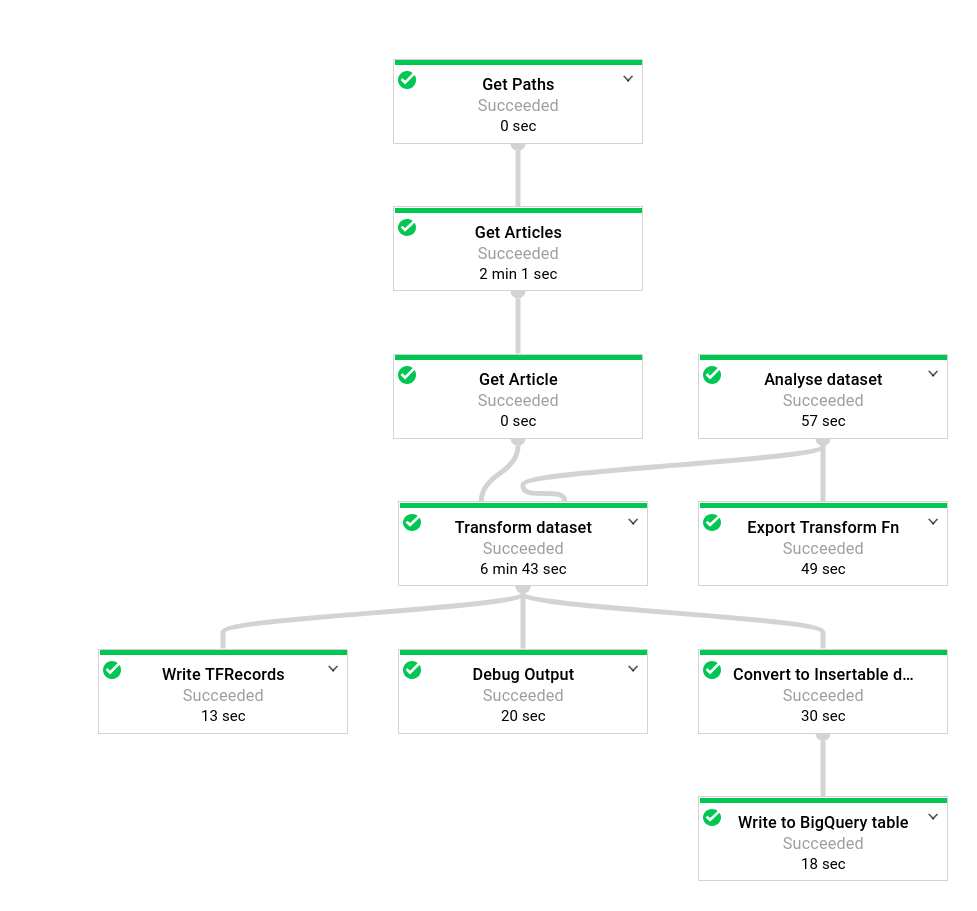 Grafo de ejecución de Dataflow de la canalización “tf.Transform”