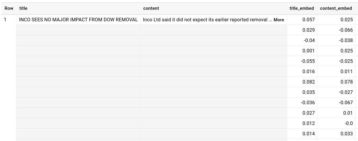 Resultado de muestra de la tabla de BigQuery `reuters.embeddings`