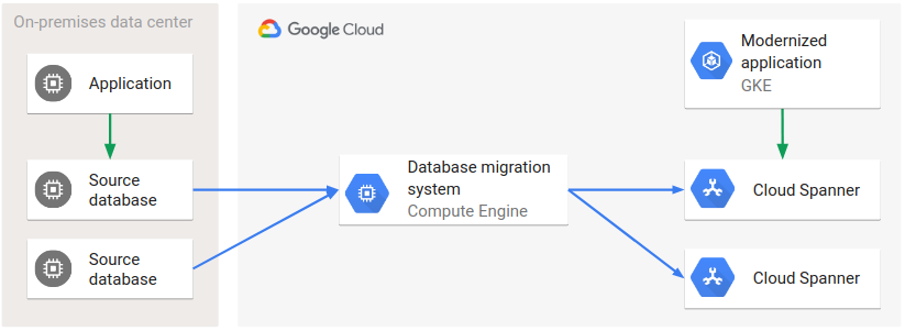 Arquitetura de uma migração complexa que envolve vários bancos de dados de origem
e destino que usam um sistema de migração de banco de dados.