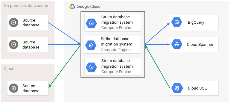 Arquitetura de fallback para banco de dados de origem usando o sistema de migração
Striim.