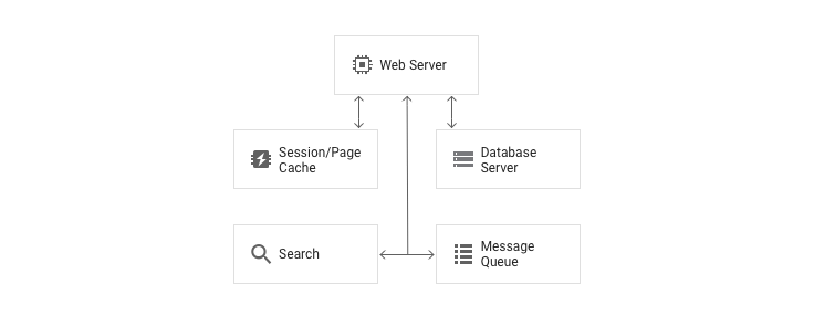 A web server separately communicating with a page cache and a database server, plus a search component communicating with a message queue