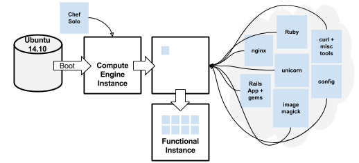 A diagram showing the boot process without a custom image.