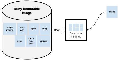 A diagram showing the boot process with an immutable image.
