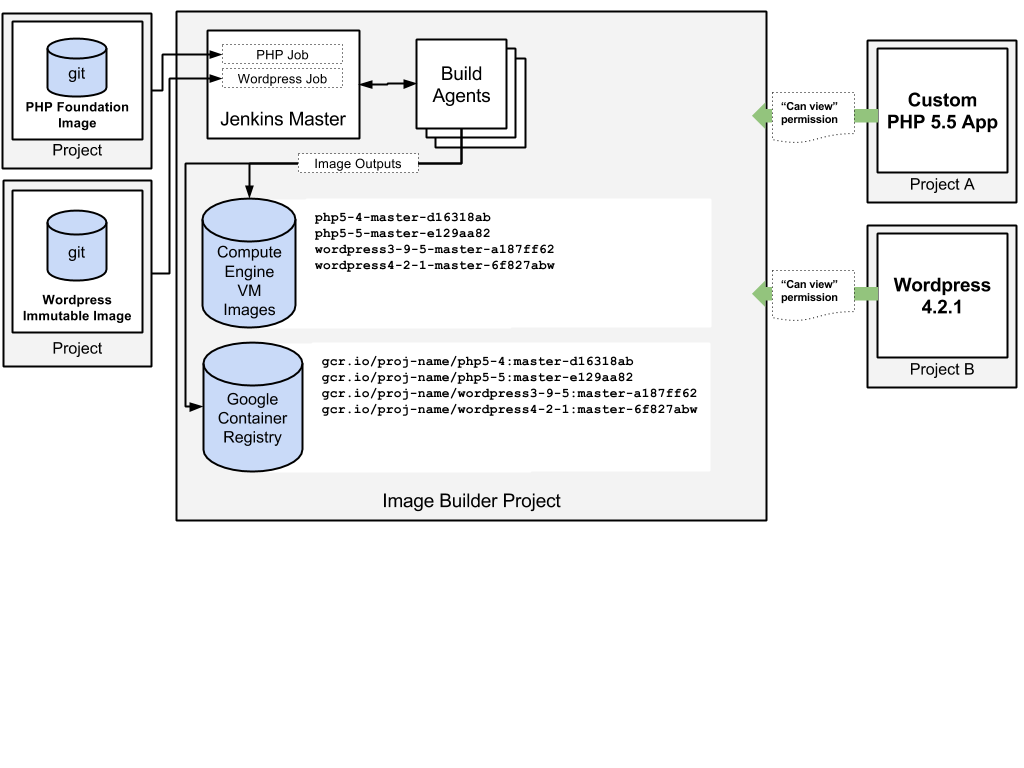 Adding other project with can view permissions to the image builder
project.