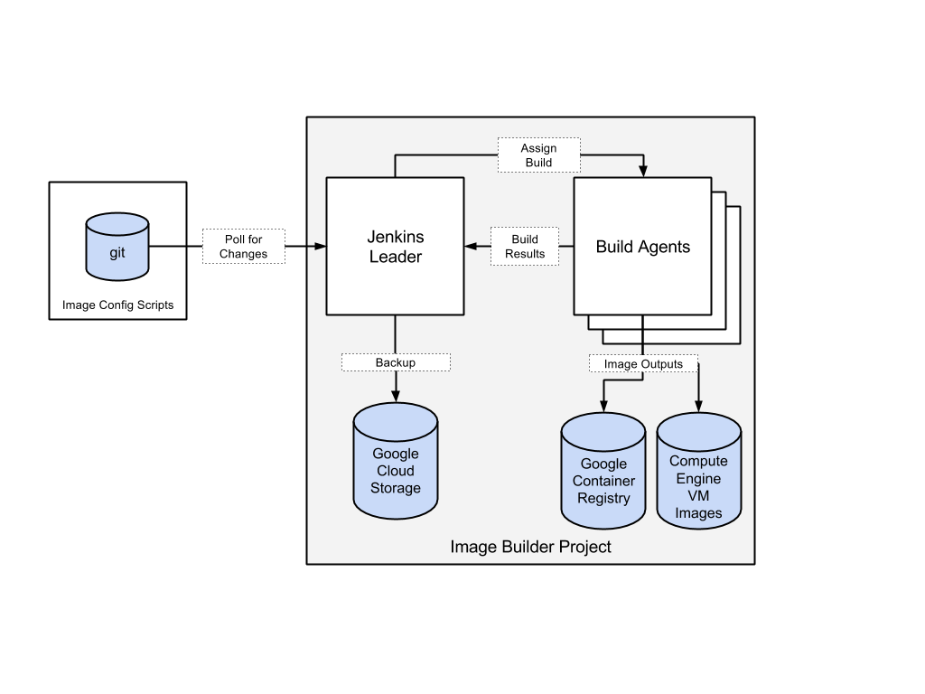 A diagram showing the various components of the image builder project.